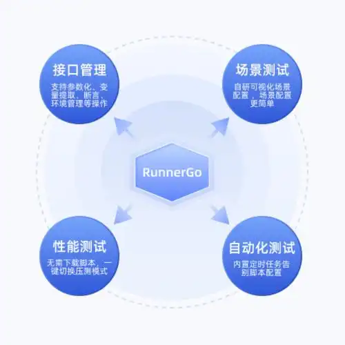 RunnerGo这款轻量级、全栈式、易用且高效的测试工具，是否满足您的全栈测试需求？