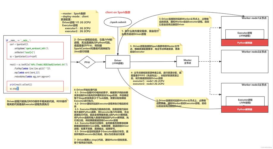 Spark入门之四：Spark任务调度架构是如何实现的长尾词？