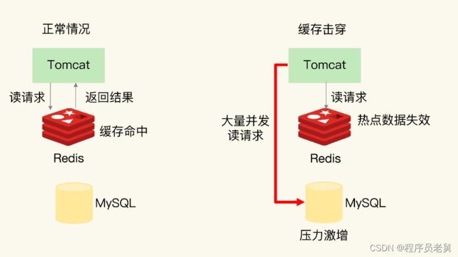 PHP Redis如何应对缓存击穿，避免长尾请求导致系统崩溃？