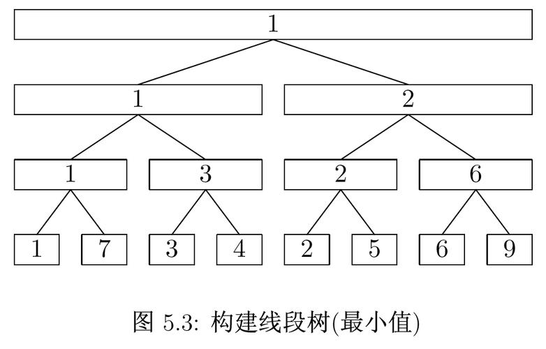 线段树在处理区间查询时，如何实现高效的数据结构设计？