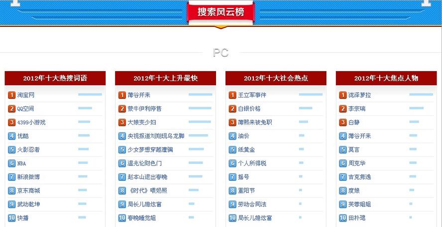 百度风云榜背后隐藏哪些秘密和趋势？
