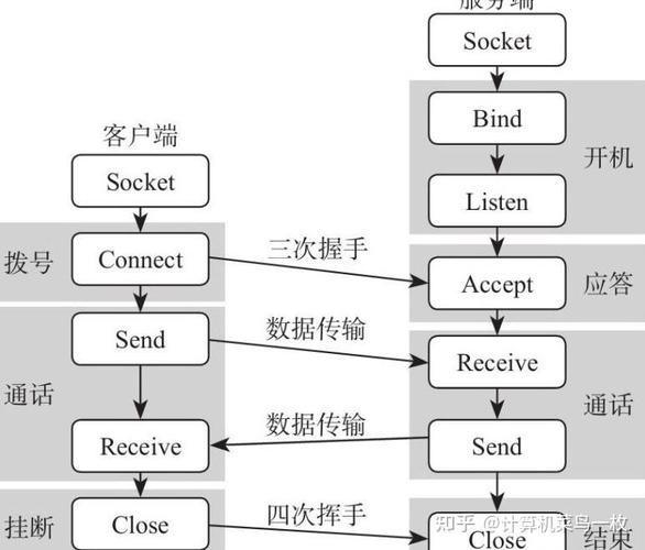 【第94题】如何实现JAVA Socket编程中的简易图片传输功能？