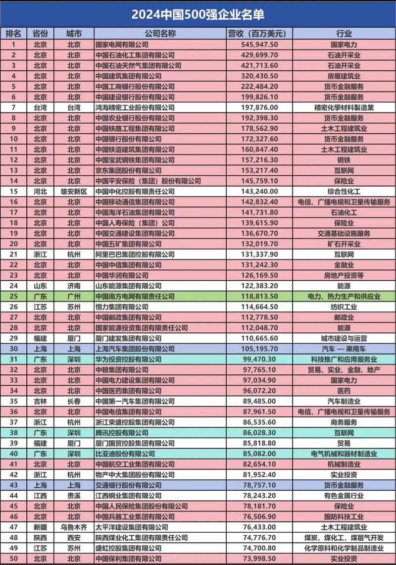 百度是否已经跻身全球五百强或中国十强企业榜单？