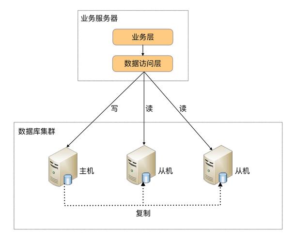 数据库集群一般是由哪些组件和功能构成的？