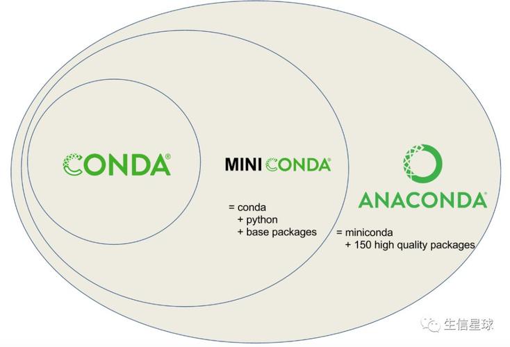 Python、Anaconda、virtualenv和Miniconda分别是什么，它们之间有何区别？