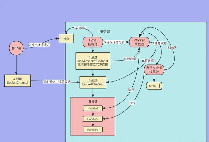 Netty5服务端和客户端如何构建长尾词？