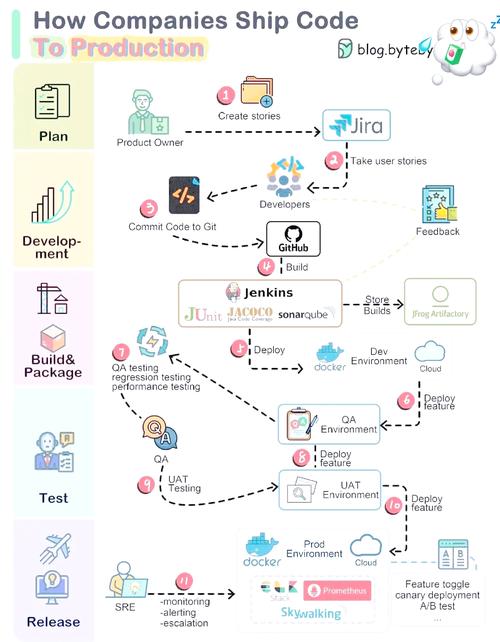 如何实现PHP后端功能开发中的自动化部署流程自动化？
