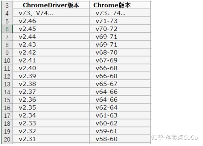 如何详细步骤搭建selenium Java Chrome测试环境？