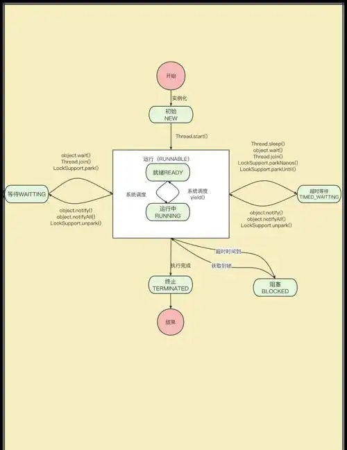 线程的生命周期有哪些具体状态？