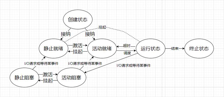 操作系统（二）：如何描述与控制进程？
