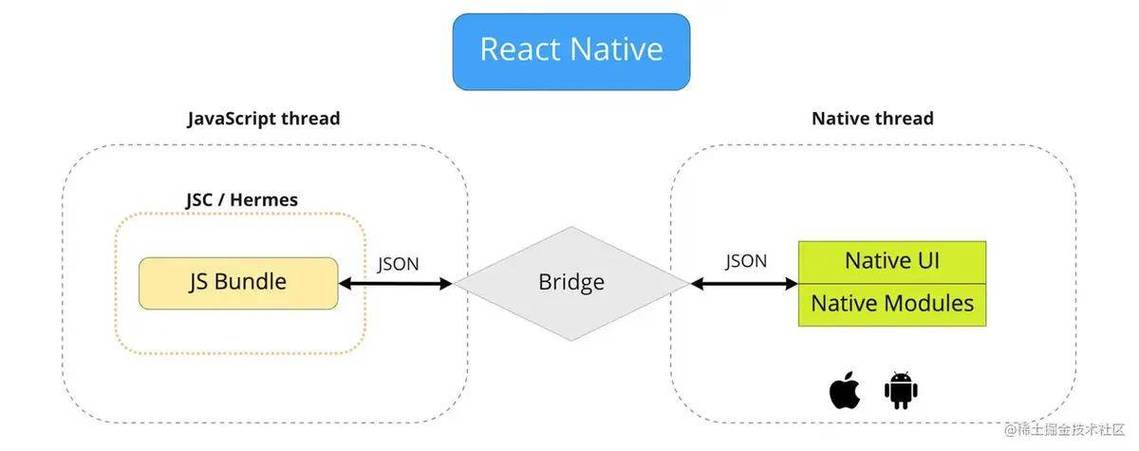 reactnative和react之间有什么区别和联系？