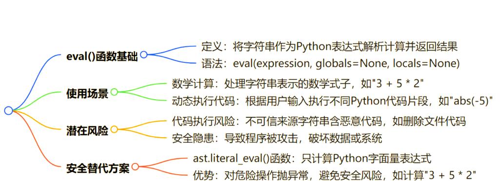 Python的eval函数如何安全地在字符串中执行代码？