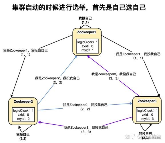 Zookeeper的Leader选举过程是怎样的？