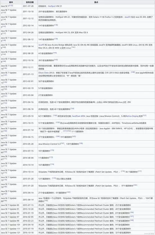 您的Java版本是否已经过时，需要更新？