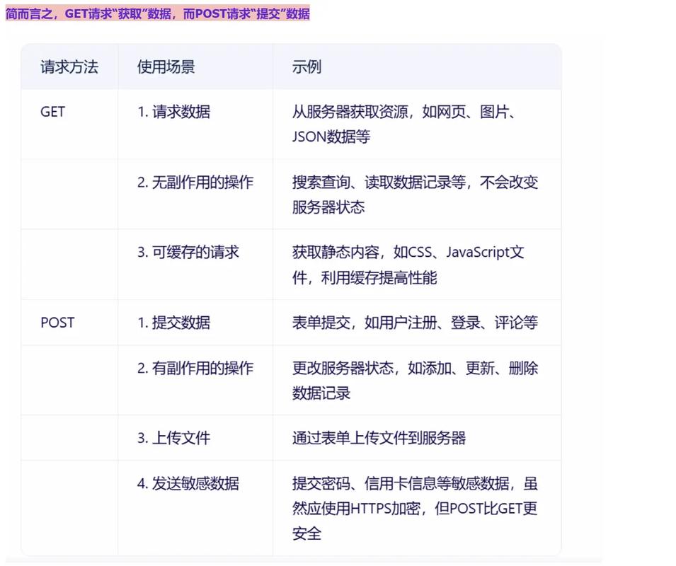 Python中get和post请求的主要区别是什么？