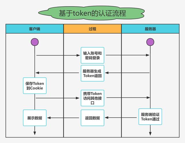 JAVA中如何实现基于Token的身份验证的Token实例示例？