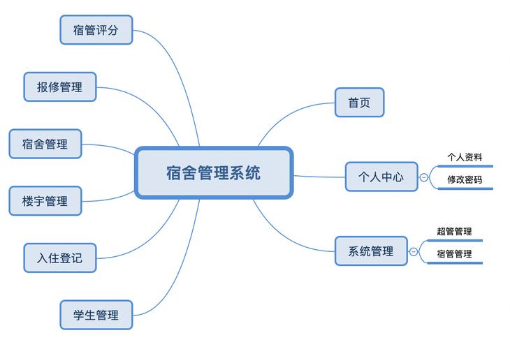 如何设计并实现基于SSM框架的学生公寓管理系统？