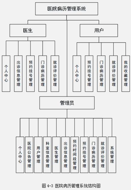 Java SSM框架在医药住院管理系统中如何进行高效设计和实现？