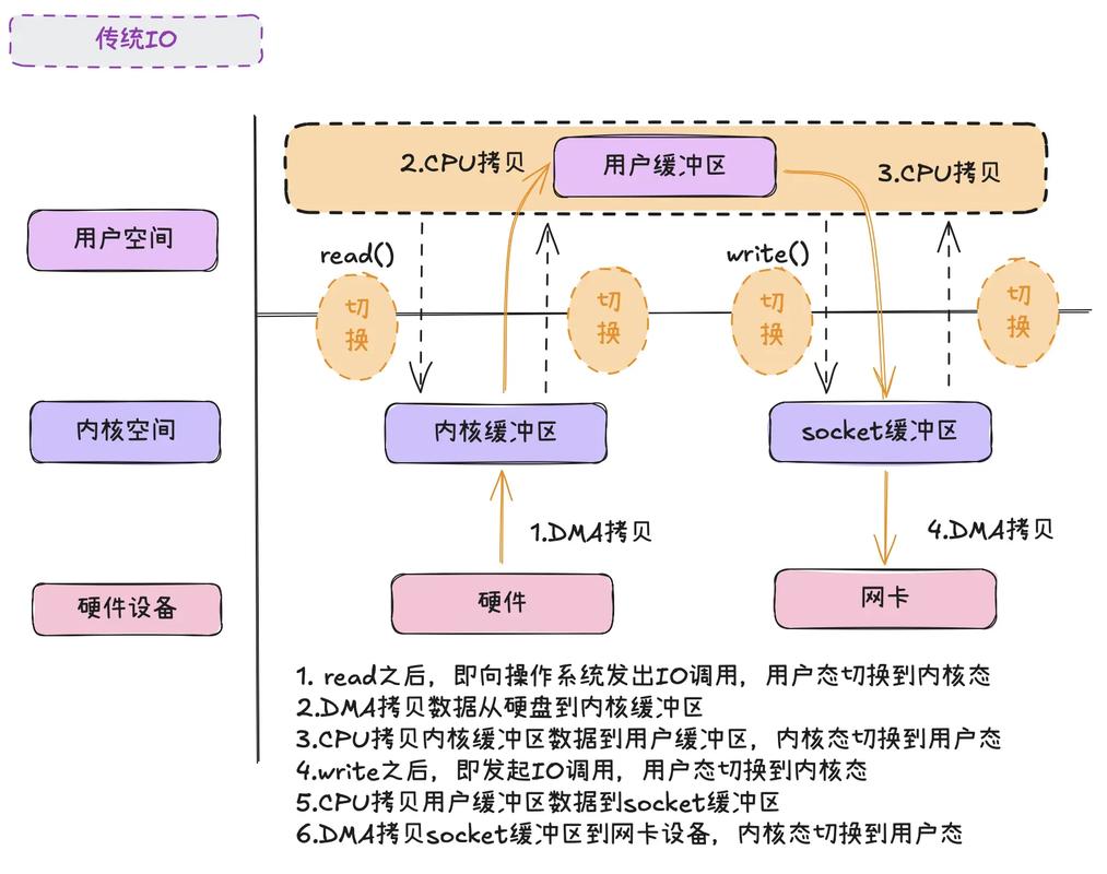 面试时，如何区分高手与普通人理解Kafka零拷贝机制？