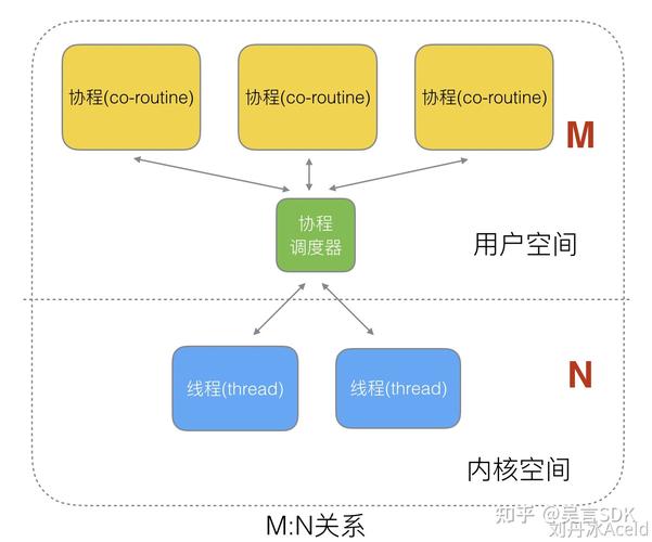 进程线程协程如何与Docker技术相补充优化？