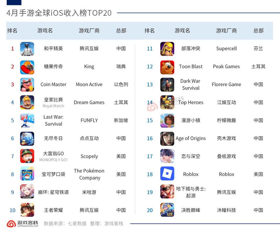 3864款游戏App中，哪一款产品的下载量最多呢？