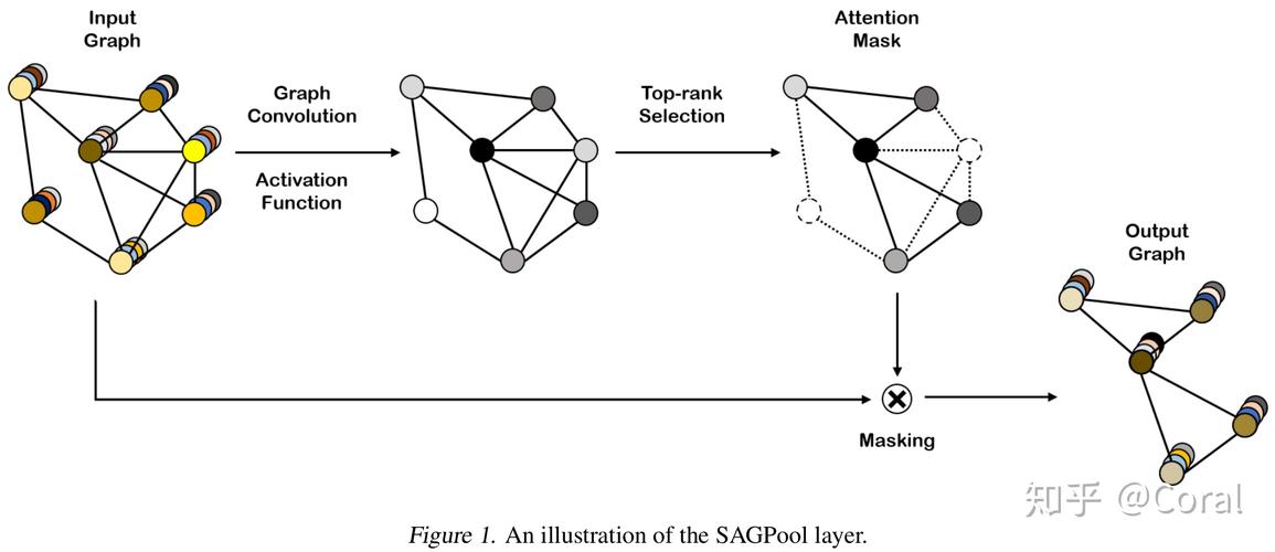 SAGPool《Self-Attention Graph Pooling》论文的解读方法有哪些？