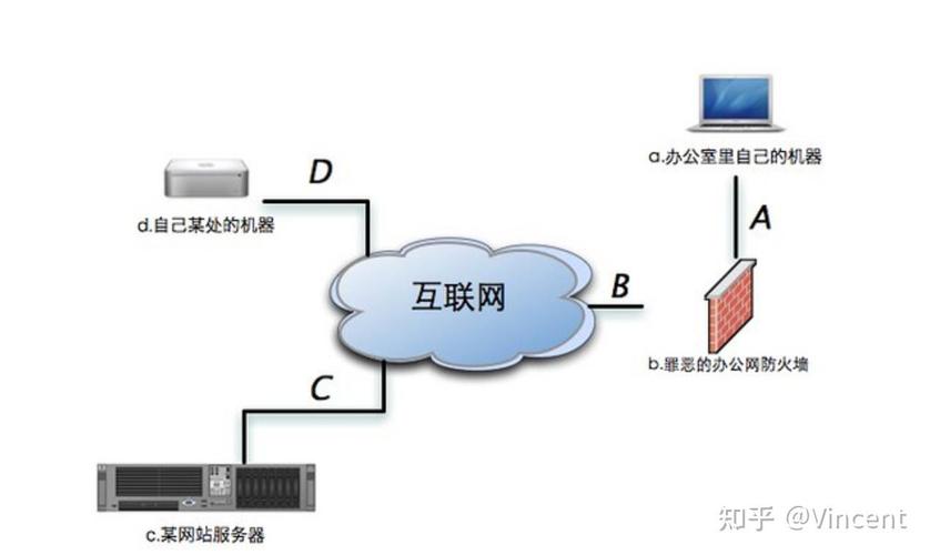 如何实现远程服务器连接，采用密钥验证和跳板机技术？