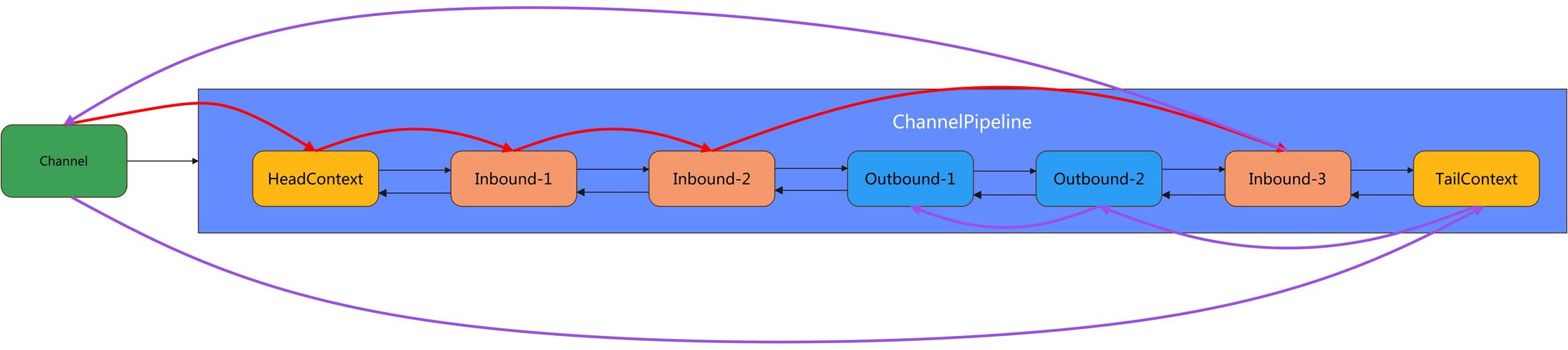 Netty中的channel、handler和pipeline三者如何协同工作？