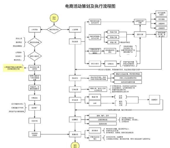 如何制定并执行活动运营的核心流程与详细指南？