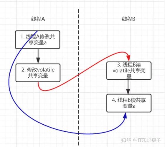 面试中volatile关键字如何影响程序？其工作原理是怎样的？