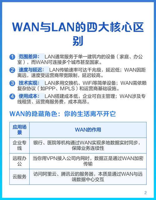 WAN究竟代表广域网还是局域网？