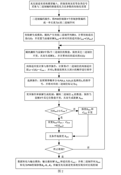 如何用Python实现PID控制原理并进行调参优化？