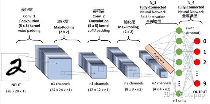 PyTorch中卷积和池化计算方式究竟是如何实现的？