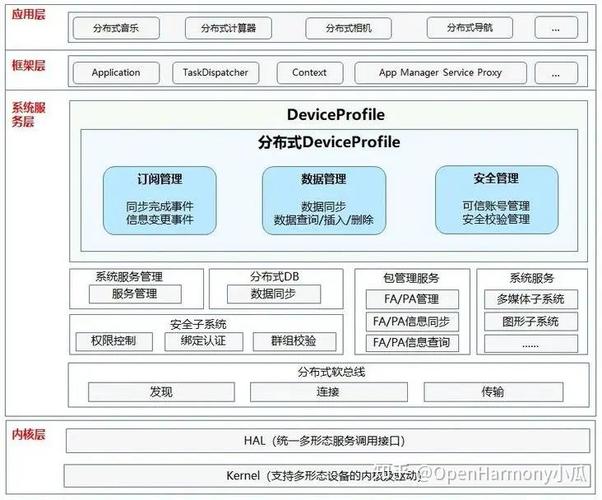 OpenHarmony 3.1 Beta版中分布式DeviceProfile有哪些核心功能解析？