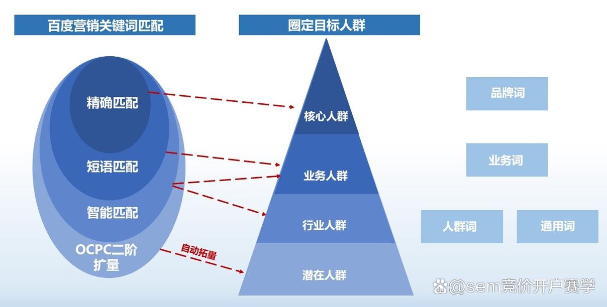 如何通过SEM策略精准锁定潜在目标客户群体？