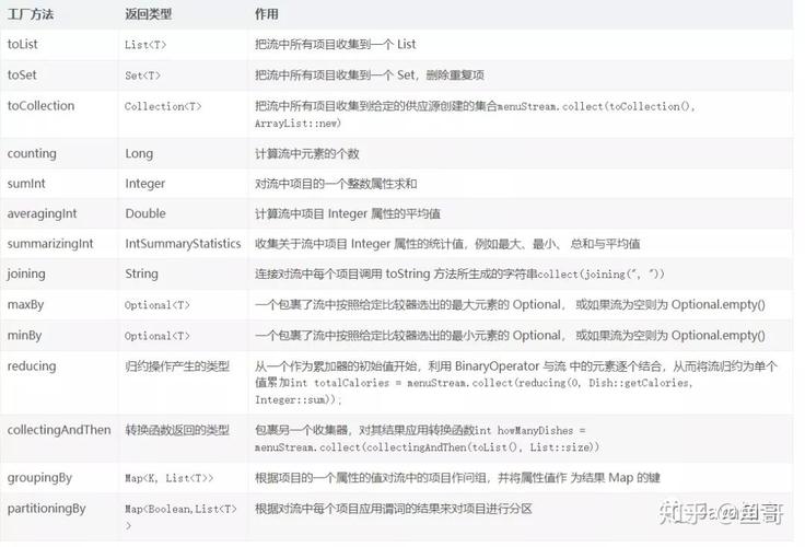 如何用Java8高效完成List到Map的转换、分组及过滤操作？