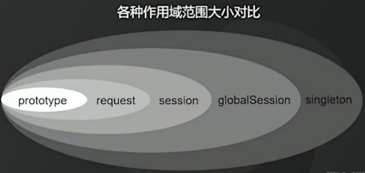 Spring Bean的五个作用域分别有哪些具体用途？