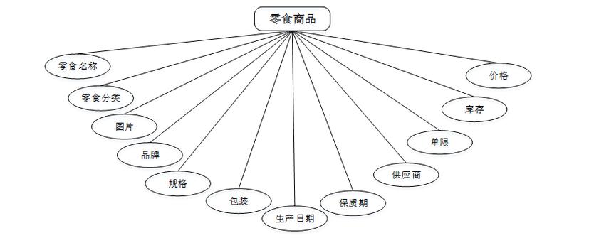 基于SpringBoot的网上零食购物系统如何实现个性化推荐功能？
