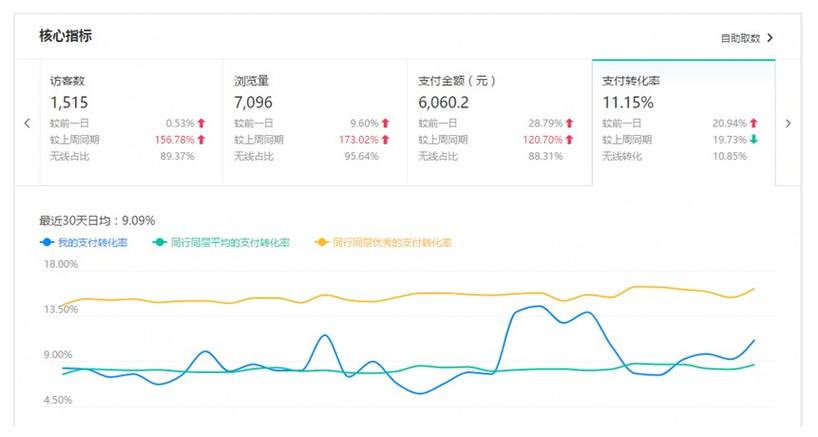 淘宝店铺转化率低，如何成为生命线？