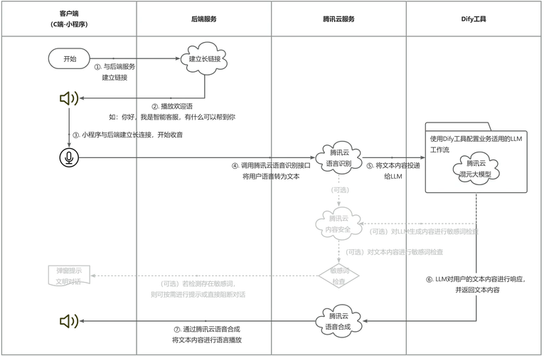 如何利用Python和腾讯云接口实现实时语音合成的具体操作？