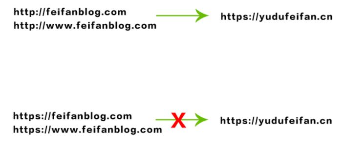 如何高效运用路由重定向redirect实现网站页面跳转的最佳实践？