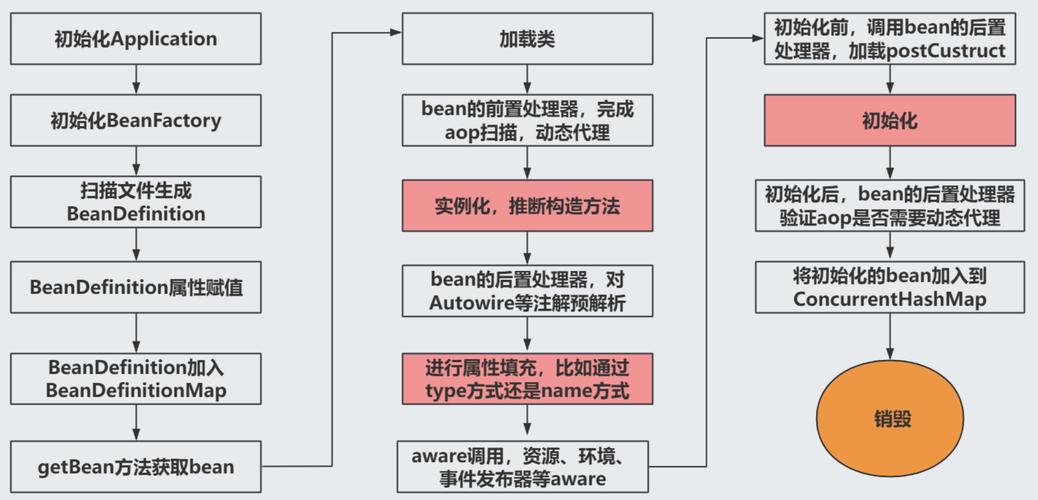 Spring注入注解如何实现自动依赖注入？