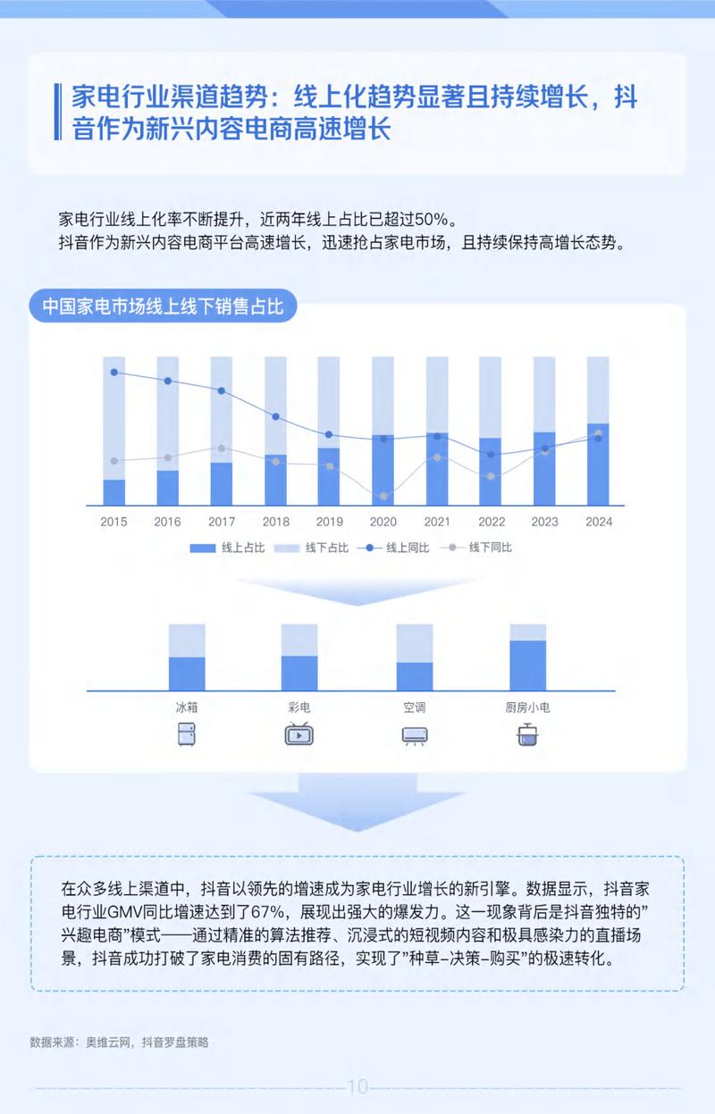 网购家电，未来新蓝海，谁嫩把握住这个趋势？