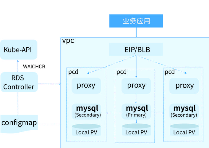 如何挑选合适的云RDS MySQL服务？