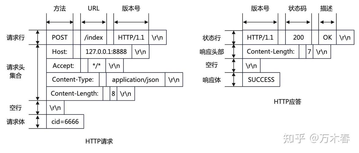 如何使用http.PostForm函数发送包含表单数据的POST请求？