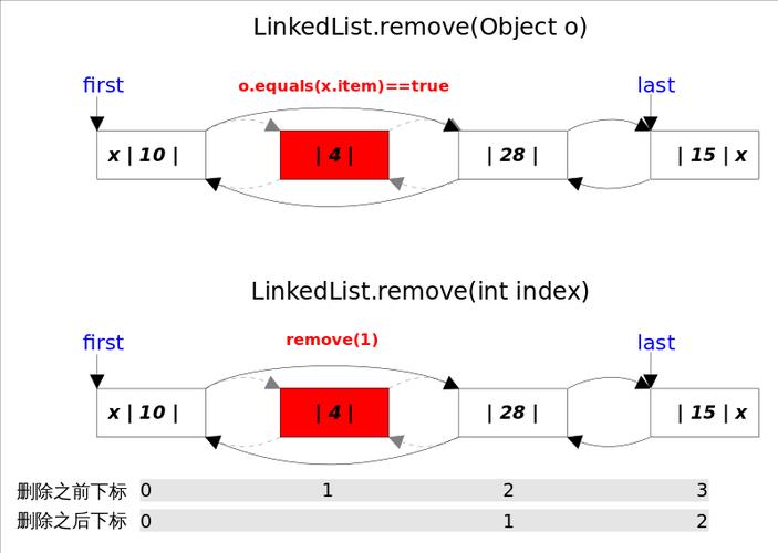 Java LinkedList实例解析如何实现高效操作？
