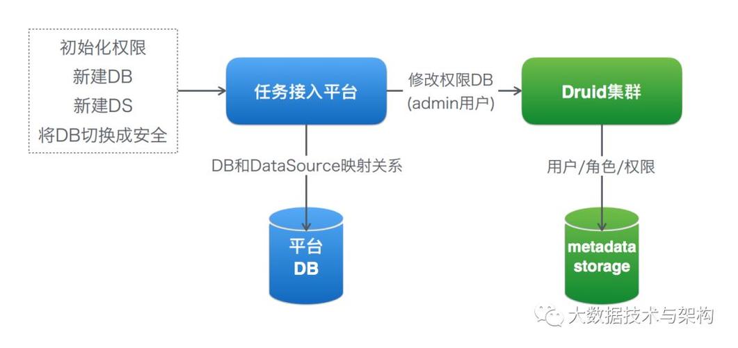 Druid SQL在美团点评如何应用于安全领域实践？