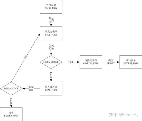 Spring Statemachine如何实现复杂业务流程的状态管理？