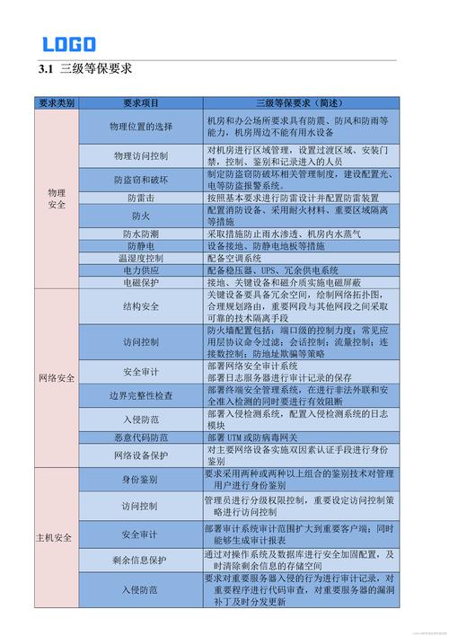 什么是具体应用于三级等保的数据库系统及其相关安全标准？