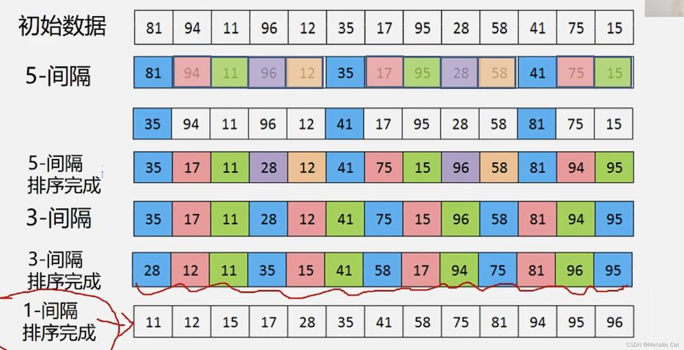 直接插入排序和希尔排序，哪个更适合处理长尾词数据集？